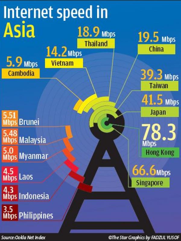 Indonesia menempati posisi 13 dari 14 negara Asia pada survei kecepatan internet | via: speedstar.com