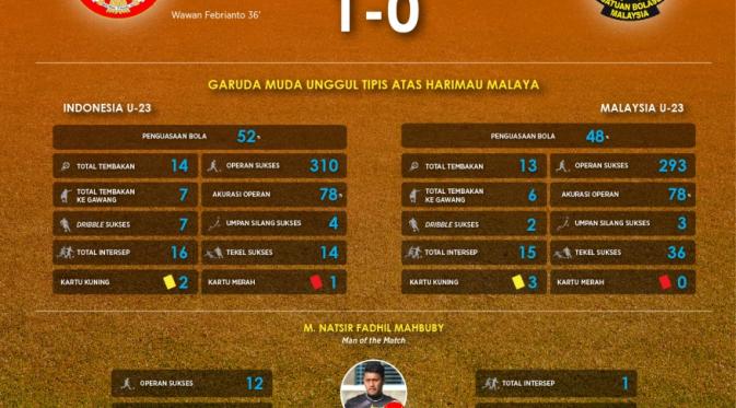 http://cdn0-a.production.liputan6.static6.com/medias/883181/original/069876100_1432300991-Review_Friendly_Match_-_Indonesia_U-23_vs_Malaysia_U-23.jpg