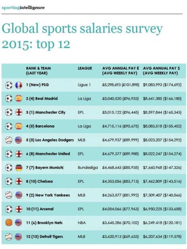 PSG menempati peringkat pertama tim olahraga dengan gaji tertinggi