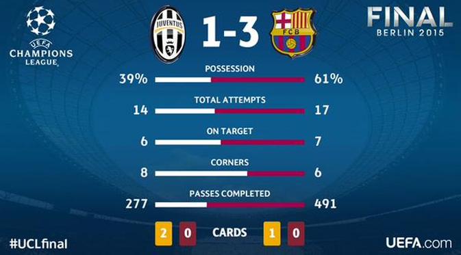 Statistik Final Liga Champions Juventus vs Barcelona (UEFA)