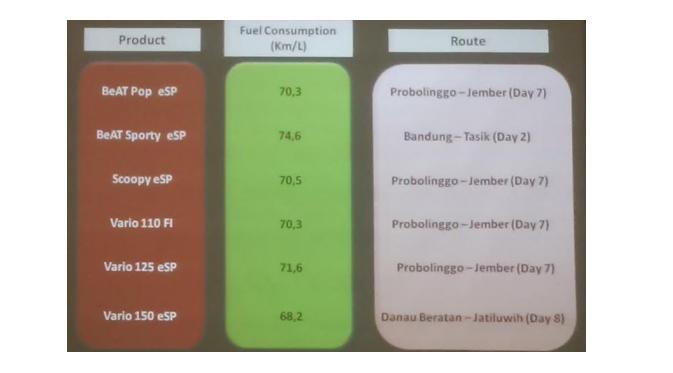 Hasil konsumsi bahan bakar skutik Honda