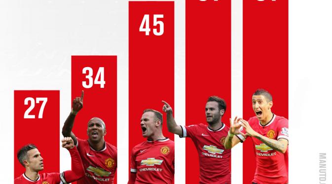 Infografis Pemain Paling Kreatif Manchester United (manutd.com)