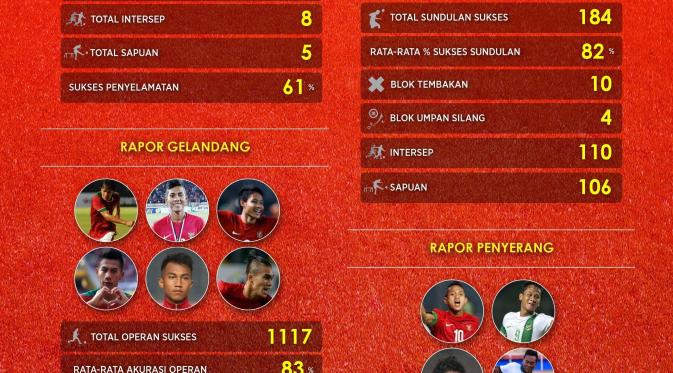 Statistik Timnas U-23 Indonesia Selama SEA Games 2015 (Labbola)