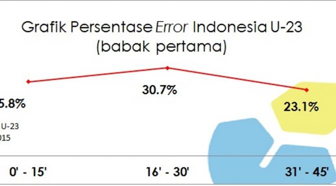 Statistik Babak I Vietnam vs Indonesia di SEA Games 2015 (Labbola)