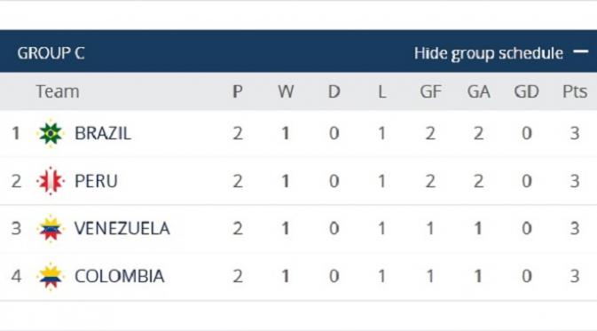 Klasemen Sementara Copa America Grup C. (Copa America)