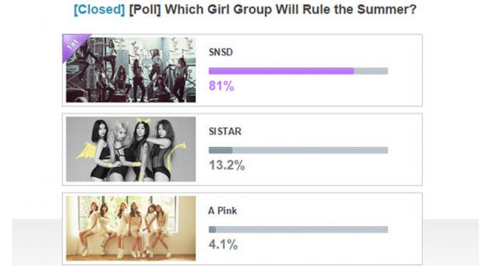 Girls Generation mendominasi dalam jajak pendapat yang dilakukan MNet, menentukan girl band paling dinanti di musim panas ini