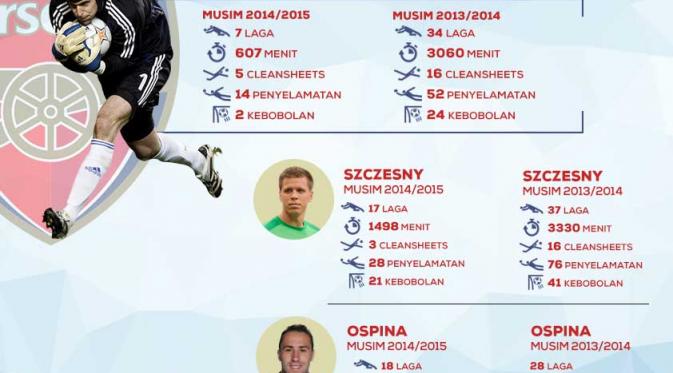 Perbandingan Statistik 3 Kiper Arsenal (Liputan6.com / Andri Wiranuari)