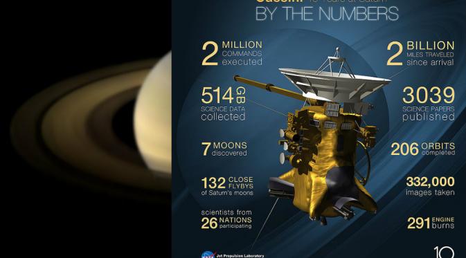 Pencapaian Cassini–Huygens dalam misi Saturnus (NSA/ESA)