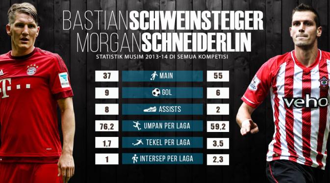 Statistik Bastian Schweinsteiger-Morgan Schneiderlin