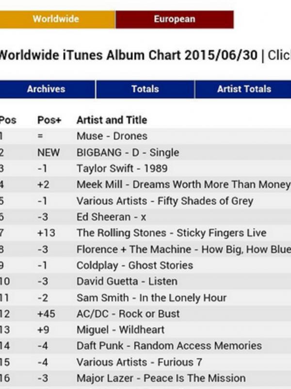 Chart iTunes periode 30 Juni 2015, Big Bang berada di posisi kedua mengalahkan Taylor Swift.