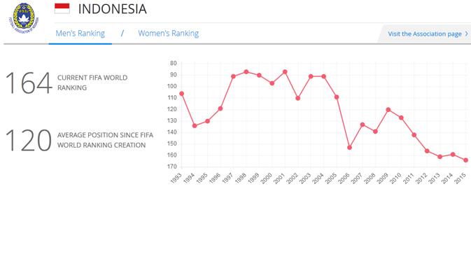 Ranking FIFA Indonesia (fifa.com)
