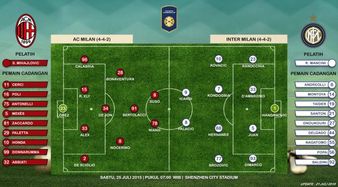 Susunan pemain AC Milan vs Inter Milan (Liputan6.com)