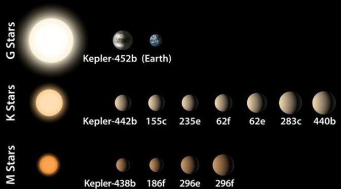 Planet-planet di zona habitasi yang ditemukan Kepler