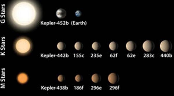 Kepler-452b Jadi Penemuan NASA dalam Upaya Mencari 'Bumi' Lain. | via: nasa.gov
