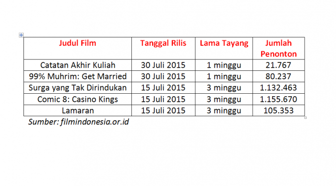 Data Penonton Film Indonesia 6 Agustus 2015