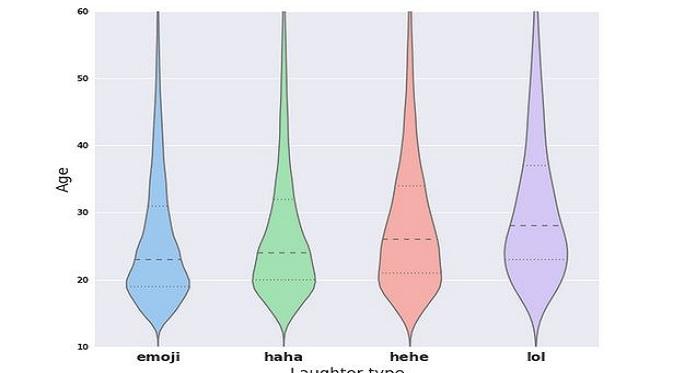Grafik Persentase Bahasa Slang Internet