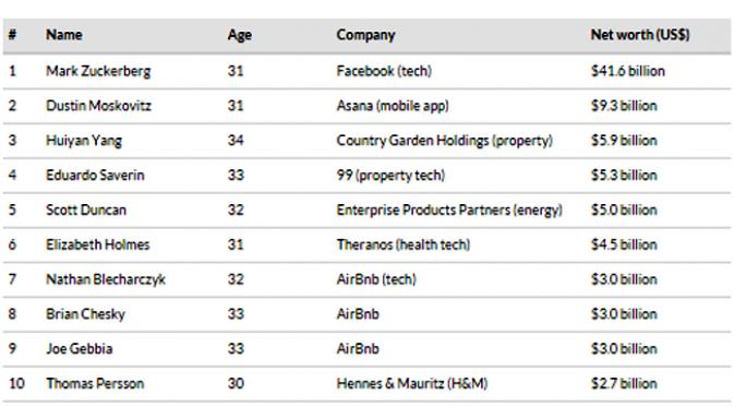 Pemimpin Facebook merajai rangking 3 besar orang terkaya di dunia dibawah usia 35 tahun