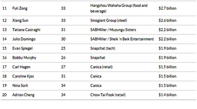 Pemimpin Facebook merajai rangking 3 besar orang terkaya di dunia dibawah usia 35 tahun