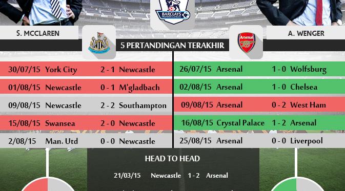 Newcastle vs Arsenal