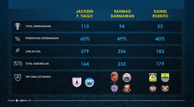 Pelatih Dengan Jumlah kemenangan Terbanyak Di Era Indonesia Super League