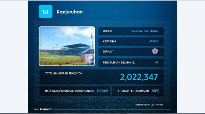 Data jumlah penonton di Stadion Kanjuruhan (LabBola)