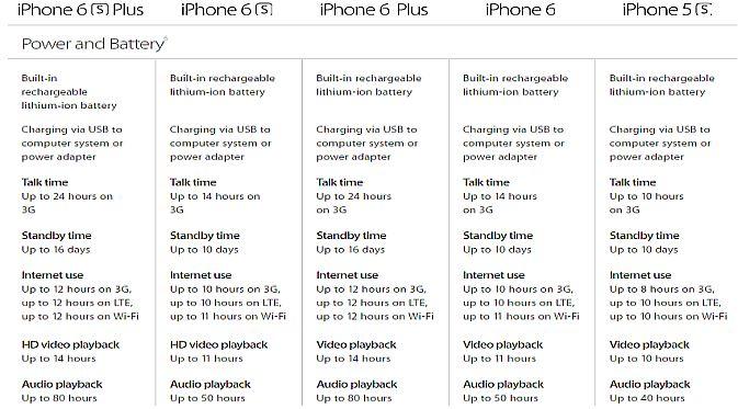 Baterai iPhone 6s dan 6s Plus (Foto: Ist)