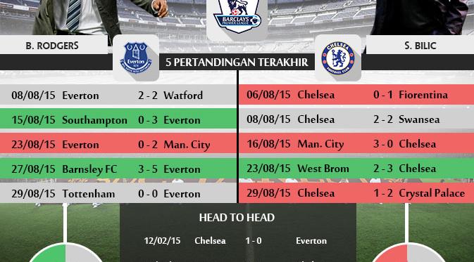 Rapor Everton vs Chelsea