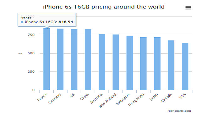 iPhone 6s Data Pricing (HighCharts.com)