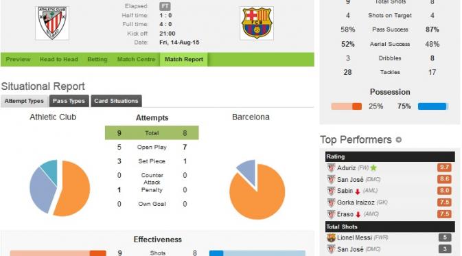 Statistik Athletic Bilbao vs Barcelona