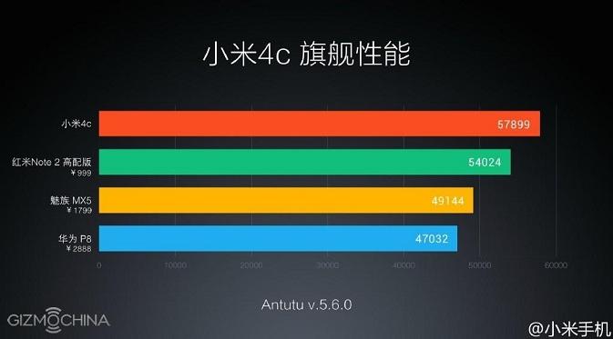 Xiaomi Mi 4C AnTuTu Score (Doc: Gizmochina)